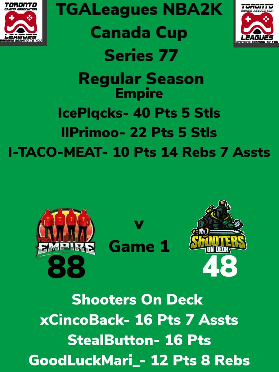 TGALeagues (@leaguestga) on Twitter photo TGALeagues NBA2K Canada Cup Series 77 Empire Over Shooters On Deck GAME 1 #TGALeagues #NBA2K #CANADACUP #SERIES77 #5V5PROAM <a href="/LeaguesTGA/">TGALeagues</a> TGALeagues NBA2K Canada Cup Series 77 Empire Over Shooters On Deck GAME 1 #TGALeagues #NBA2K #CANADACUP #SERIES77 #5V5PROAM <a href="/LeaguesTGA/">TGALeagues</a>