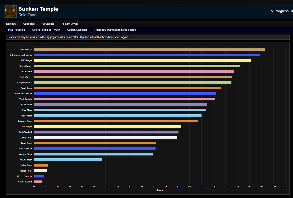 Wowhead's tweet photo. Today, we are looking at the DPS rankings during the week of June 11th for Phase 3 of Season of Discovery in Sunken Temple. For this analysis, we will use data provided by Warcraft Logs Sunken Temple statistics.

#warcraft #SeasonOfDiscovery 

https://t.co/xs2Z8834qb https://t.co/jGMU1lGc3T