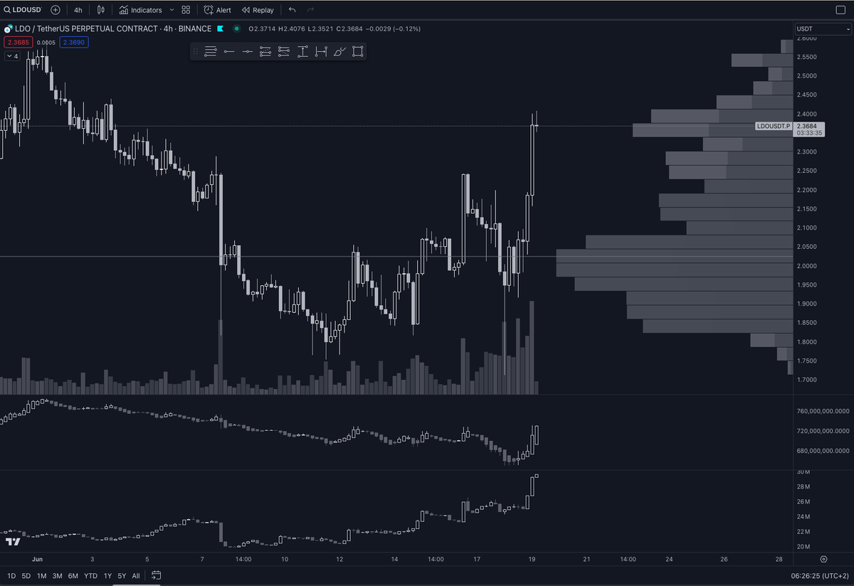 btc retraced quite a bit in the last days 
so that we might be in for a few green days 

and it might pull a few other coins up as well 
waiting for a retrace of $LDO to 2.26 - 2.2 
because it looks bullish on the 4H