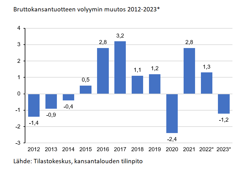 Bruttokansantuotteen volyymi laski 1,2 % vuonna 2023 Tilastokeskuksen ennakkotietojen mukaan (lasku oli 1,0 % maaliskuussa). 
Asuinrakennusinvestointien volyymi oli jyrkässä laskussa. Edellisen kerran vastaavaa laskua nähtiin finanssikriisin aikaan.
stat.fi/julkaisu/cln1e…