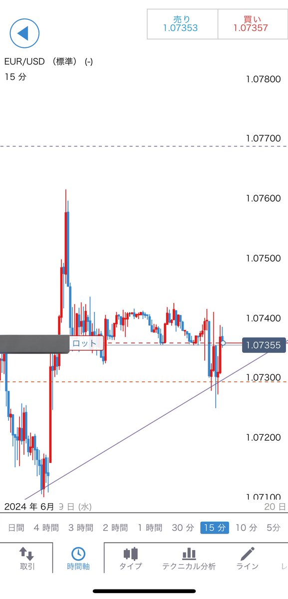 ロング
リスクリワード1:5.1

#EURUSD
