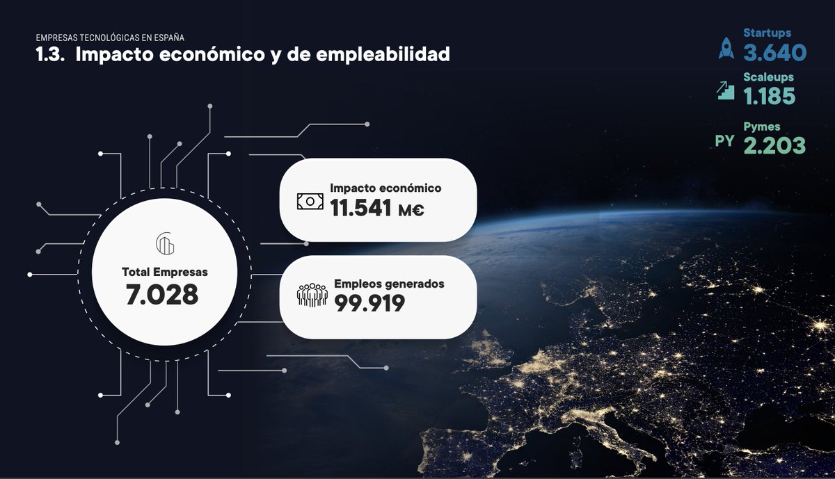 🚀 Estos son los principales datos del #InformeER24 referente a las empresas tecnológicas en España🇪🇸

🏙️7.028 total de empresas 'tech'
💰11.541M€ impacto económico
💼 99.919 empleos directos