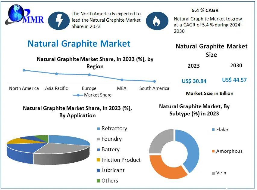 manasimaximize's tweet image. maximizemarketresearch.com/request-sample…

The Natural Graphite Market size was valued at USD 30.84 billion in 2023 and the total Natural Graphite Market revenue is expected to grow at a CAGR of 5.4 % from 2024 to 2030, reaching nearly USD 44.57 billion.

#NaturalGraphite #GraphiteMarket