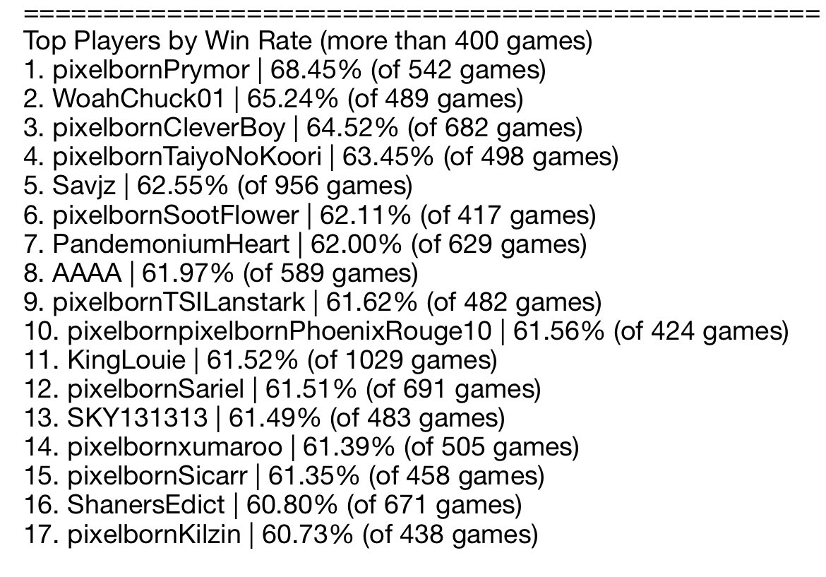 KingLouieTCG's tweet photo. I played 3 grindy seasons on pixelborn being among the players with one of the highest winrates . Thank you for the stats Pavel. Miss you #pixelborn https://t.co/UVeLn0Pmj0