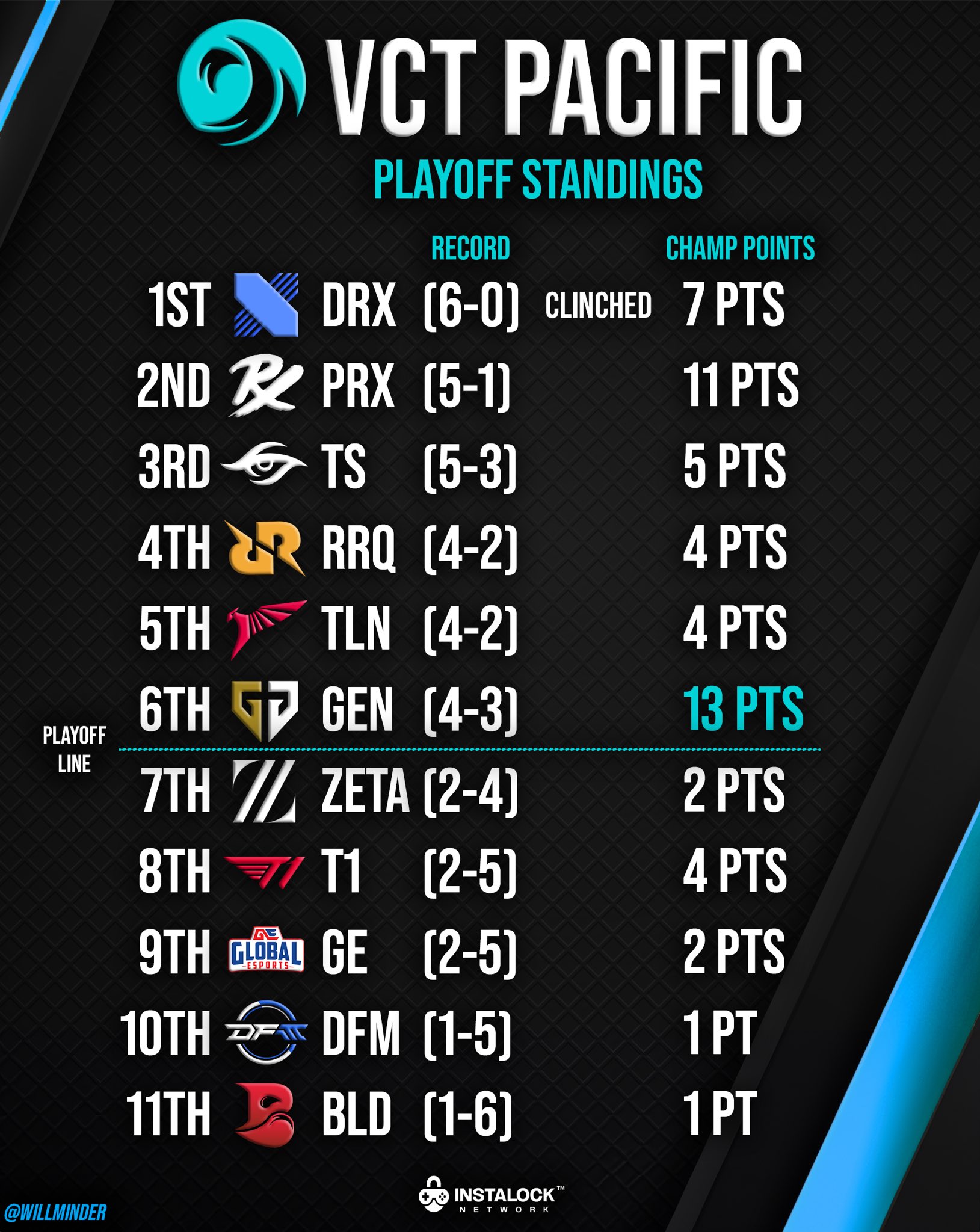 willminder on X: “VCT Pacific standings after the first week of 
