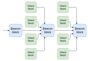 Bityuanofficial's tweet photo. 🌠 The BitYuan blockchain is an EVM-compatible chain with a parachain architecture, in which the parachain is very similar to Ethereum's Layer 2 (L2), and has obvious performance and cost advantages. An explanation of @VitalikButerin’s article about L2 is followed.
🌈 Based on the comparison of transaction speed, the parachain architecture of BitYuan (BTY) is very similar to the Layer 2 (L2) architecture of Ethereum. In the BitYuan mainnet, on average, a block is generated every 5 seconds, while the parachain is able to achieve the speed of one block per second, which is similar to Ethereum's L2 solution. Ethereum generates one block every 12 seconds, while many L2 solutions are trying to achieve block time of several hundred milliseconds. Many applications that require higher transaction speed (such as games) can therefore benefit from the support provided by the BitYuan parachain.
💎 In terms of transaction execution, the BitYuan parachain provides an independent execution environment, thereby reducing transaction costs. This independent execution environment can help ensure the efficient execution of transactions and reduce the possibility of interference with other transactions, providing users and developers with a more reliable transaction environment.
🔔 Read article at https://t.co/hpuMnJcdKu
#BitYuan $BTY #Web3 #Blockchain #Technology #Crypto #DeFi #Bitcoin #Airdrop #Giveaway #Parachain #AI #Ethereum #Layer2 #Vitalik #GameFi