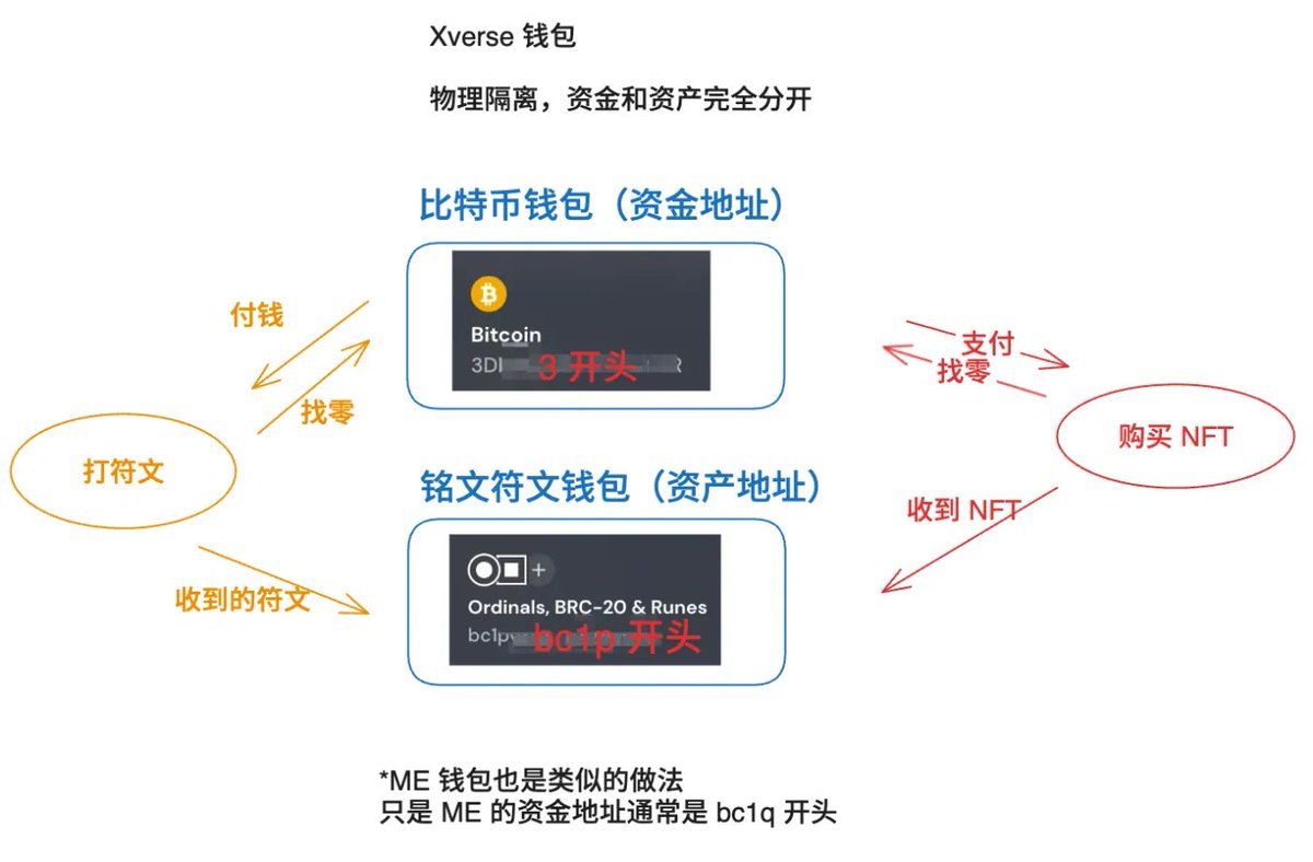 为什么Xverse 钱包要分两个地址，而UniSat 钱包只用一个？ Xverse 钱包中，Bitcoin 地址通常是3 开头 的，用于存放不带任何铭文、符文的纯