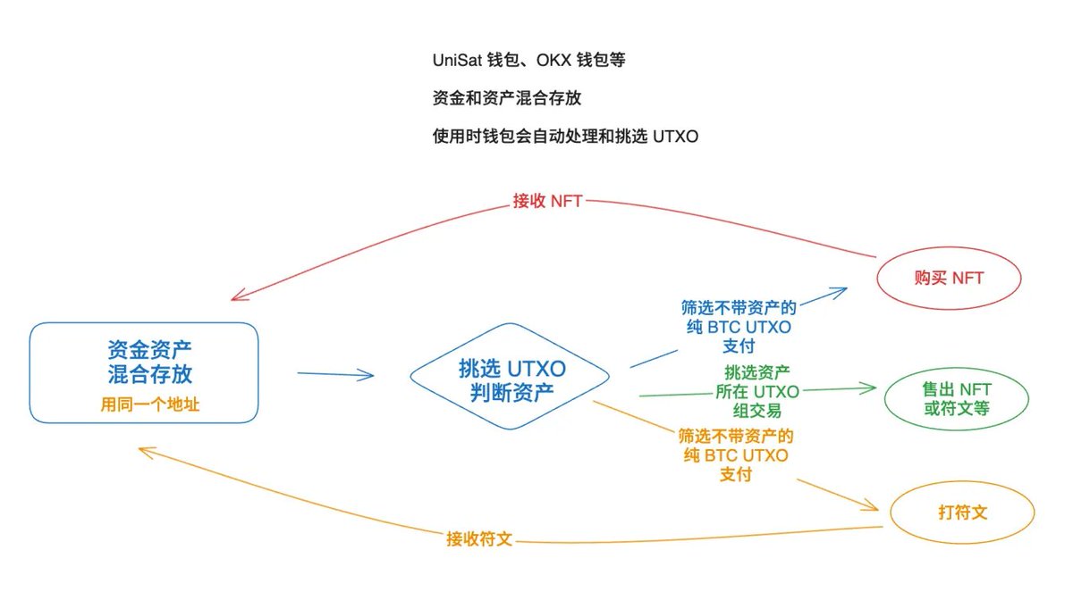 为什么 Xverse 钱包要分两个地址，而 UniSat 钱包只用一个？

Xverse 钱包中，Bitcoin 地址通常是 3 开头的，用于存放不带任何铭文、符文的纯 btc；第二个地址是 bc1p 开头的，用于存放 Ordinals、BRC-20、Runes 等资产。

为什么这么麻烦？跟 UniSat 一样放在一个地址里不好吗？