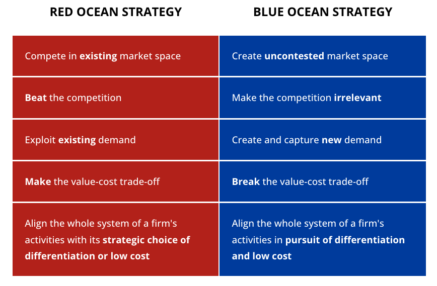 Have we passed the Blue Ocean at TON? Are we prepared to enter the Red Ocean?

<a href="/ton_blockchain/">TON 💎</a> #TON #srategy

hbr.org/2004/10/blue-o…