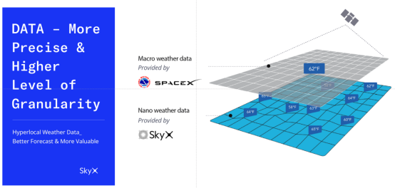 SkyX_Network's tweet photo. SkyX’s mission is to build a decentralized community-powered weather data system to address these challenges and benefit human being and businesses that are impacted by weather changes. We aim to create a more predictable and better world. https://t.co/ulPZyG04et