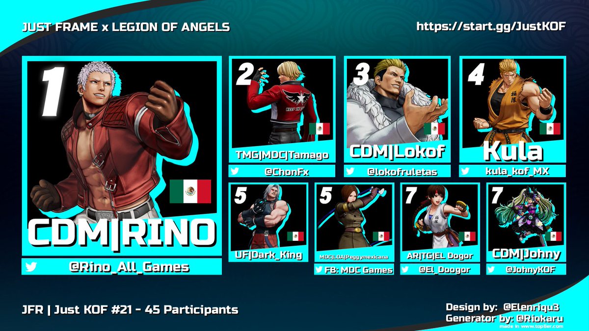 JUST FRAME (@justframemx) on Twitter photo Congrats to 🥇<a href="/Rino_All_Games/">RINO ALL GAMES</a>🏆 for winning Just KOF #21 tonight!
🥈 <a href="/ChonFx/">Falcon | Tamago</a>
🥉 <a href="/lokofruletas/">lokof</a>
🏅 <a href="/kula_kof_MX/">Kula kof player México</a>
🏅 Dark_King
🏅 PeggyMexicana
🏅 <a href="/El_Doogor/">EL Dogor🤠</a>
🏅 <a href="/JohnyKOF/">Johny</a>
We would like to thank @cbMage for taking care of the event and <a href="/pikachole2/">pikachole2 Carrillo</a> <a href="/p_frijolito/">Sr.FrijolitoP</a> for the commentary. Congrats to 🥇<a href="/Rino_All_Games/">RINO ALL GAMES</a>🏆 for winning Just KOF #21 tonight!
🥈 <a href="/ChonFx/">Falcon | Tamago</a>
🥉 <a href="/lokofruletas/">lokof</a>
🏅 <a href="/kula_kof_MX/">Kula kof player México</a>
🏅 Dark_King
🏅 PeggyMexicana
🏅 <a href="/El_Doogor/">EL Dogor🤠</a>
🏅 <a href="/JohnyKOF/">Johny</a>
We would like to thank @cbMage for taking care of the event and <a href="/pikachole2/">pikachole2 Carrillo</a> <a href="/p_frijolito/">Sr.FrijolitoP</a> for the commentary.