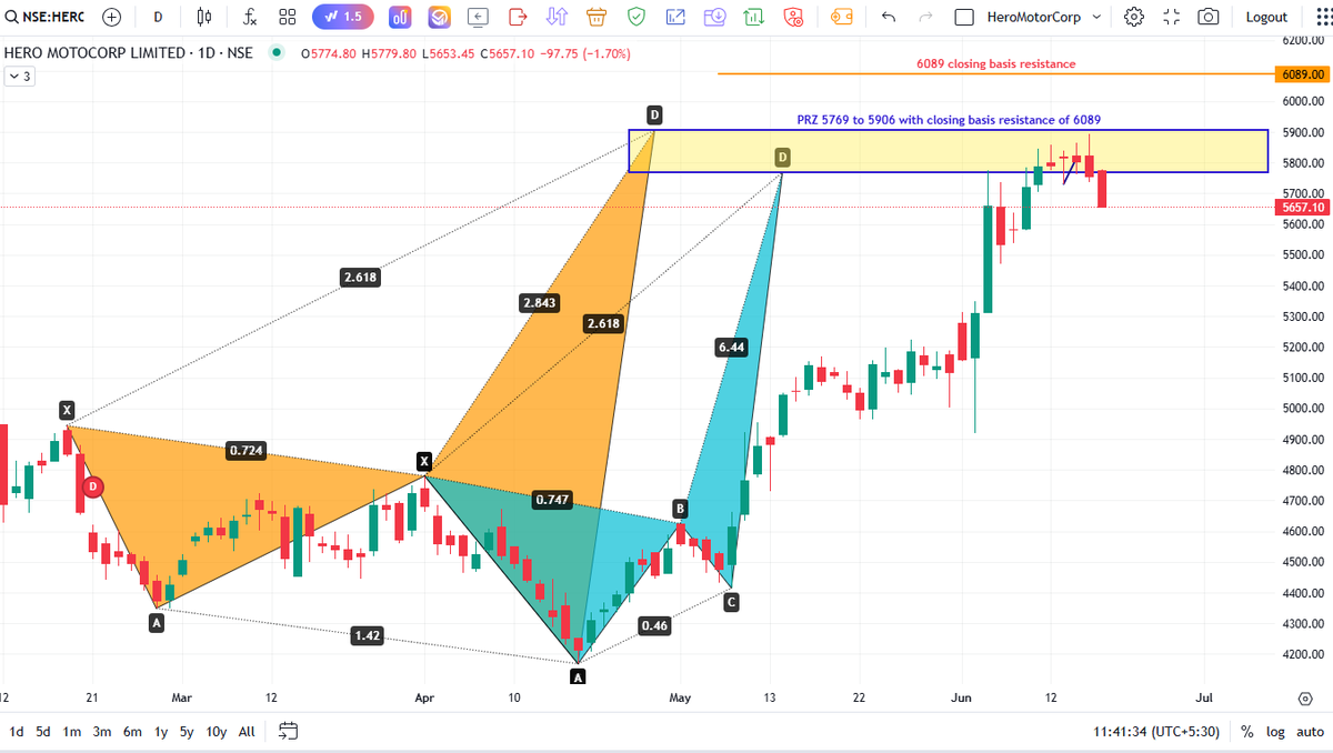 MavericksStock's tweet photo. Superb fall in HeroMotor from PRZ 5894 to 5653 low today.. What a fall .. https://t.co/SdIiZ8WCks
