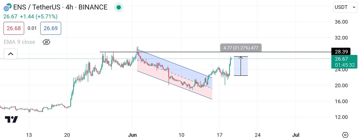 CryptoMinds336's tweet photo. #ENS

$ens so far so good. Running in +20% profit. Still more to come. 
Join our Telegram group for #btc    and #altcoins analysis https://t.co/yAZaAQDFXV https://t.co/P2H4qp37vy