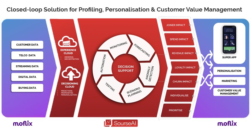 Moflix and <a href="/SourseAI/">SourseAI</a>  are joining forces to combine the powerful capabilities of SourseAI’s decision intelligence platform, Atlas, with Moflix’s award-winning TelcoTech platform for a game-changing end-to-end solution for Telcos.
moflixgroup.com/blog/moflix_so…
