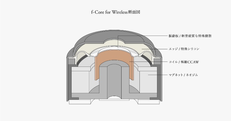 final_audio's tweet photo. final「#ZE3000」は、新設計ドライバー「f-Core for Wireless」により残響音が減衰していく過程や、音楽の音空間の広さまでもがしっかりと感じられます。
さらに、筐体内部の音響空間を利用したアコースティックな音質調整による聴き疲れしない高い音質も実現しました。
（final公式ストア 15,800円）