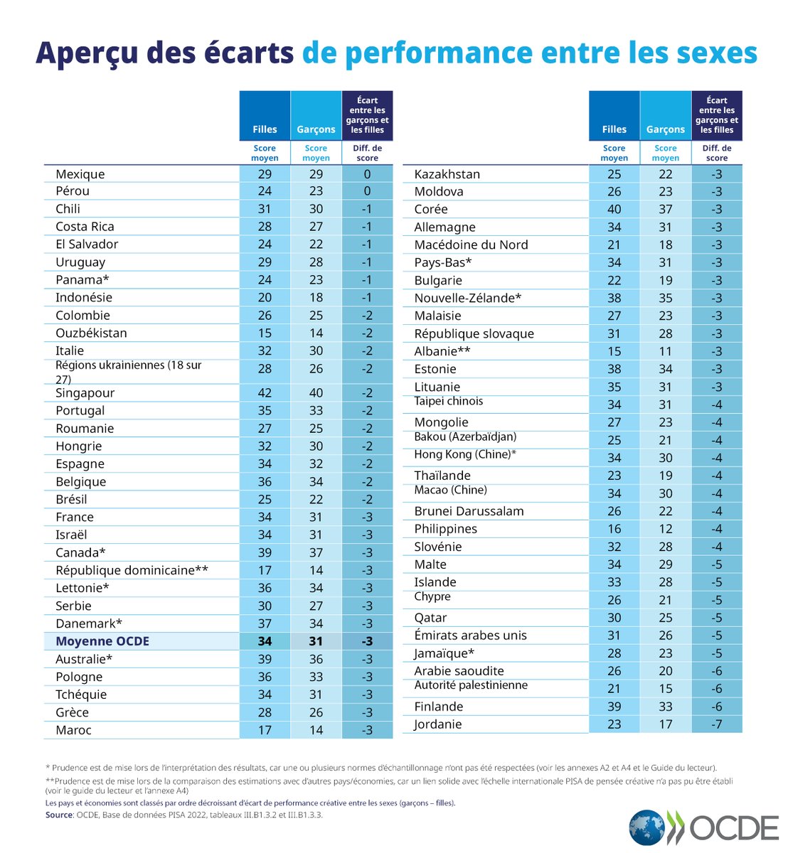 OCDE (@ocde_fr) on Twitter photo Nouveau rapport #PISA sur la créativité : les filles surpassent les garçons dans presque tous les systèmes éducatifs.
Lire le rapport pour comprendre ces résultats ➡️ brnw.ch/21wKPxR | <a href="/OECDEduSkills/">OECD Education</a> Nouveau rapport #PISA sur la créativité : les filles surpassent les garçons dans presque tous les systèmes éducatifs.
Lire le rapport pour comprendre ces résultats ➡️ brnw.ch/21wKPxR | <a href="/OECDEduSkills/">OECD Education</a>