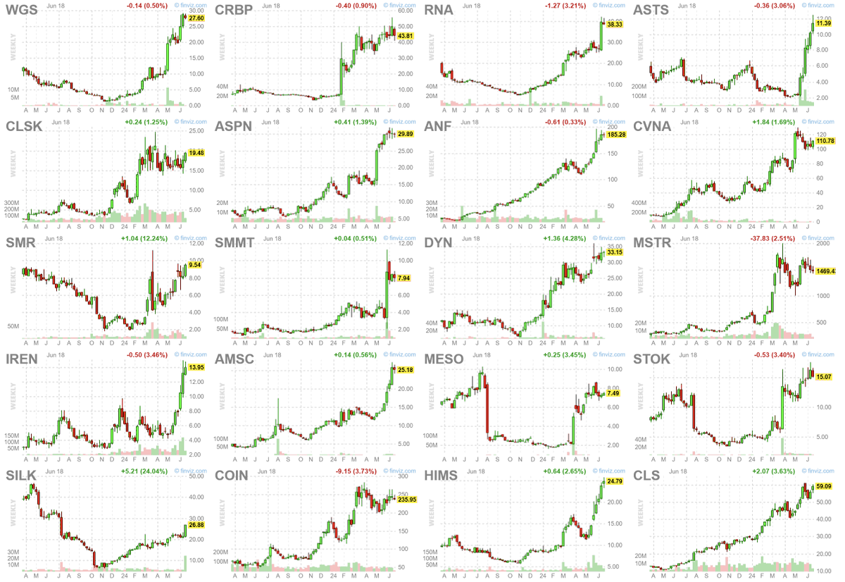 BlogJulianKomar's tweet photo. MY ABSOLUTE FAVORITE FREE STOCK FILTER: 

>70% distance from 52 week low. Almost all stocks which are 70% above their 52 week low are in strong uptrends and show outstanding momentum. 

You can use this criteria in the free version of FinViz.