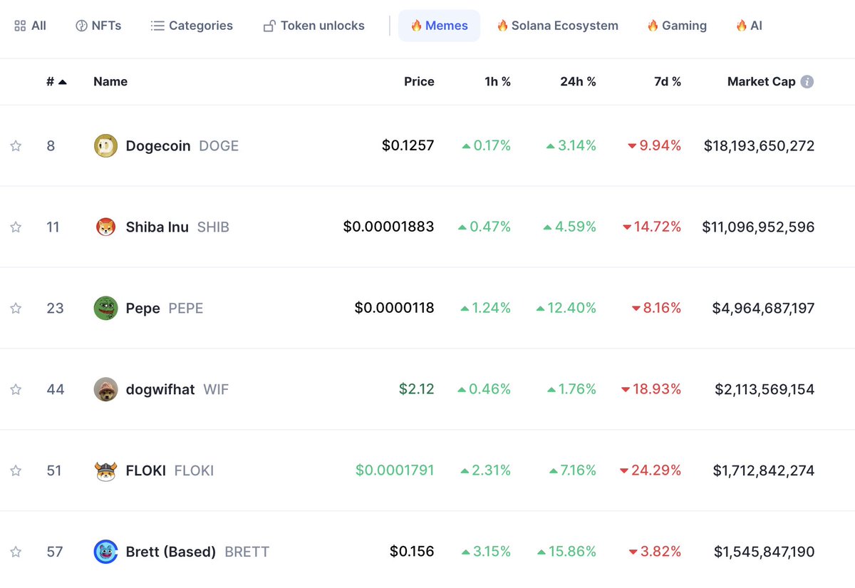 🚨🚨🚨 NEWS FLASH 🚨🚨🚨

$BRETT FLIPPED BONK AGAIN AND IS NOW SITTING AT RANK 57 OF ALL CRYPTOCURRENCIES!!!!!!

I keep telling you to look what happens after a huge dip. Look at what is recovering fastest. Look out for strength.

Not only did $Brett dip least with a mere 3.82%