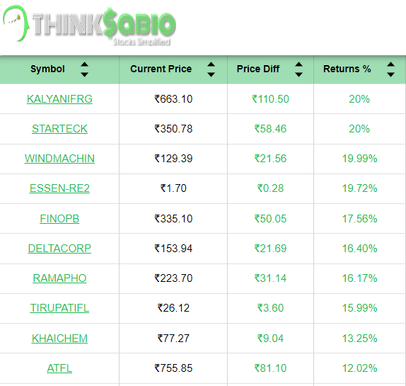 ThinksabioIndia's tweet image. #TrendingStocks: As on 12:30 PM
Top 3 Trending Stocks:   #KALYANIFRG #STARTECK #WINDMACHIN
Please Explore Our Report Here:
thinksabio.in/reports?report…
#ThinkSabioIndia #Investing #IndianStockMarketLive  #IndianStockMarket  #StockMarketInvestments #stockmarketupdates