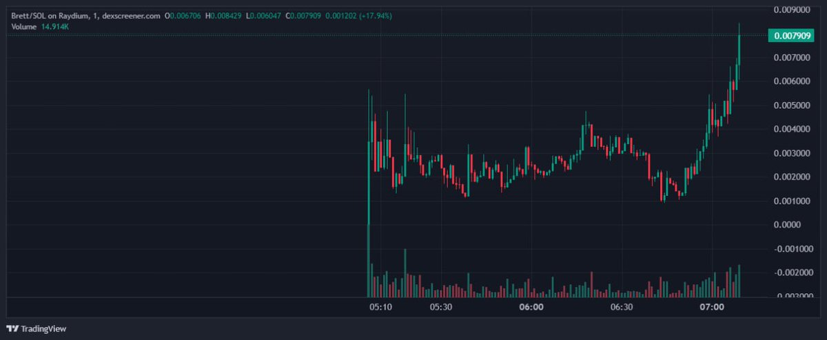 ATH 350K FROM 40K DIP, I TOLD U. SOL NEED $BRETT