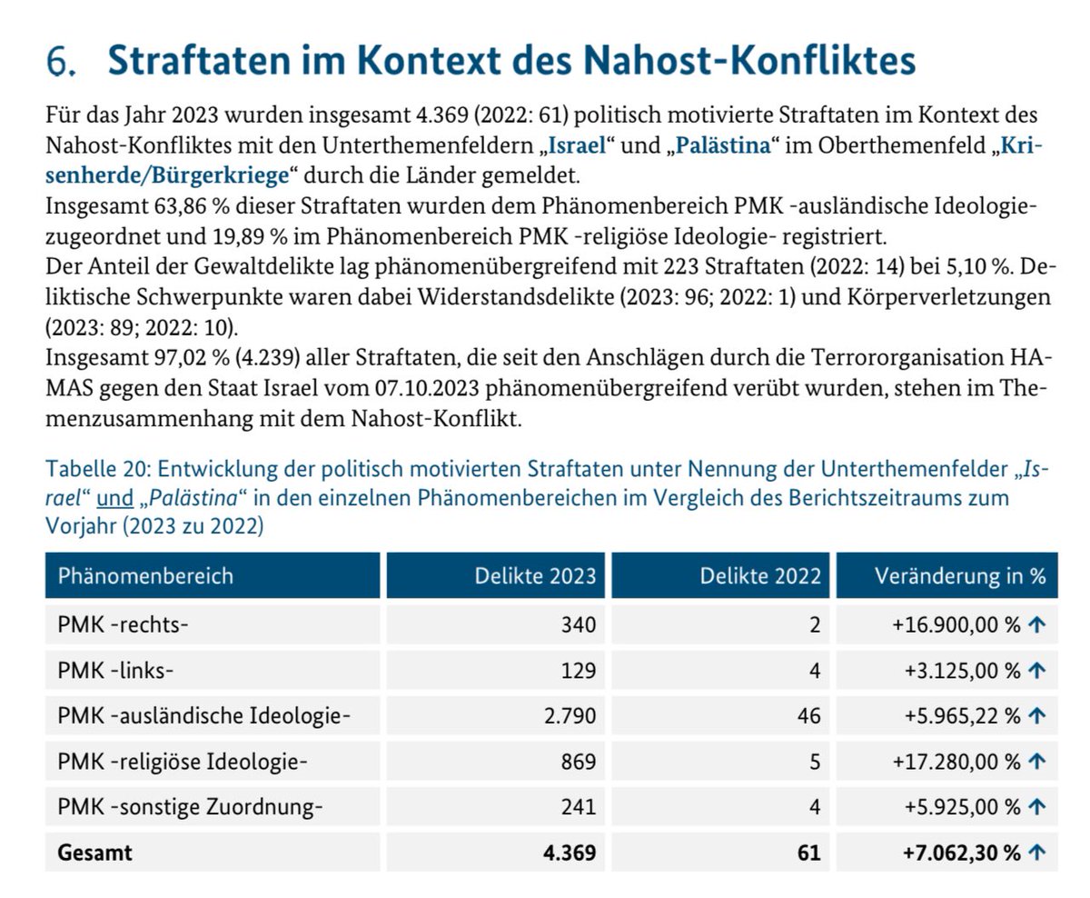 Thaidigsmann's tweet photo. The latest annual report by Germany's domestic intelligence service @BfV_Bund makes for some shocking reading. "Crimes in the Context of the Middle Eastern Conflict" increased by up 17,000 percent... https://t.co/Kg8tgq4IRB