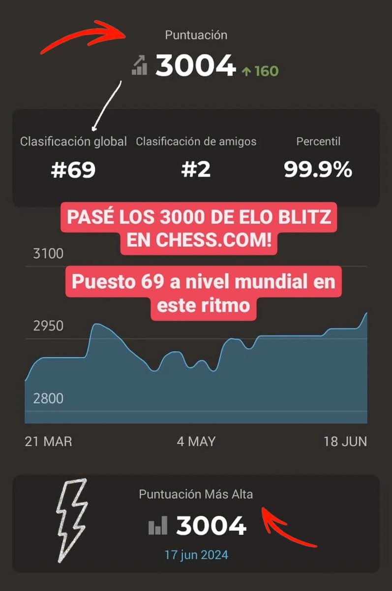 davidllada's tweet photo. Faustino reached a rating of 3004 in blitz on @chesscom. That makes him the world number 69 in their internal ranking for that time control.

Remember: he is just 10, and he learned to play chess less than 4 years ago. 🤯 https://t.co/qXoIzBewMw