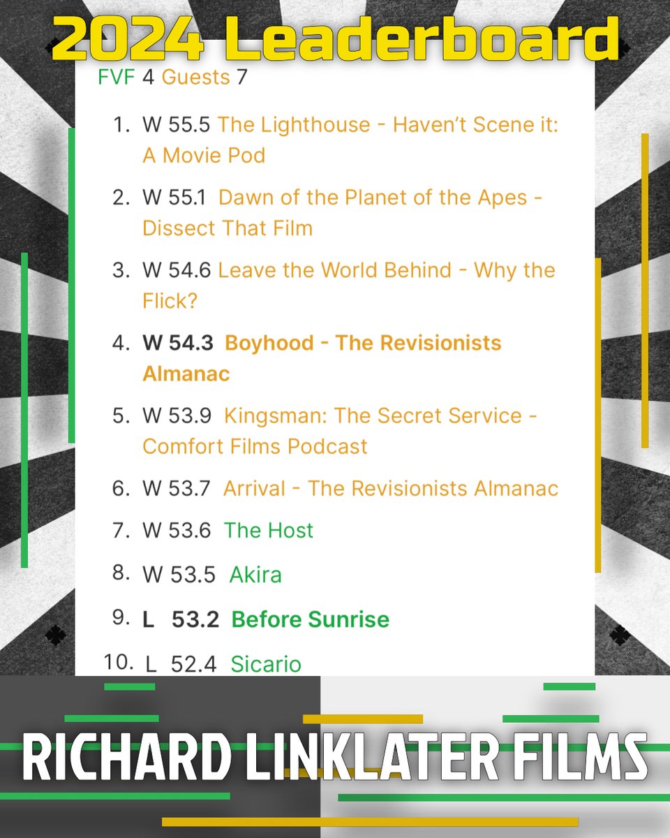 fvf_podcast's tweet photo. Of course both Before Sunrise and Boyhood enter the top ten! @revalmanac
https://t.co/B350eCzI9w
#hitman #netflix #netflixfilms #richardlinklater #glenpowell #ethanhawk #ellarcoltrane #patriciaarquette #oscars #juliedelpy #thebeforetrilogy #beforesunrise #romance https://t.co/Lexx67cPkH