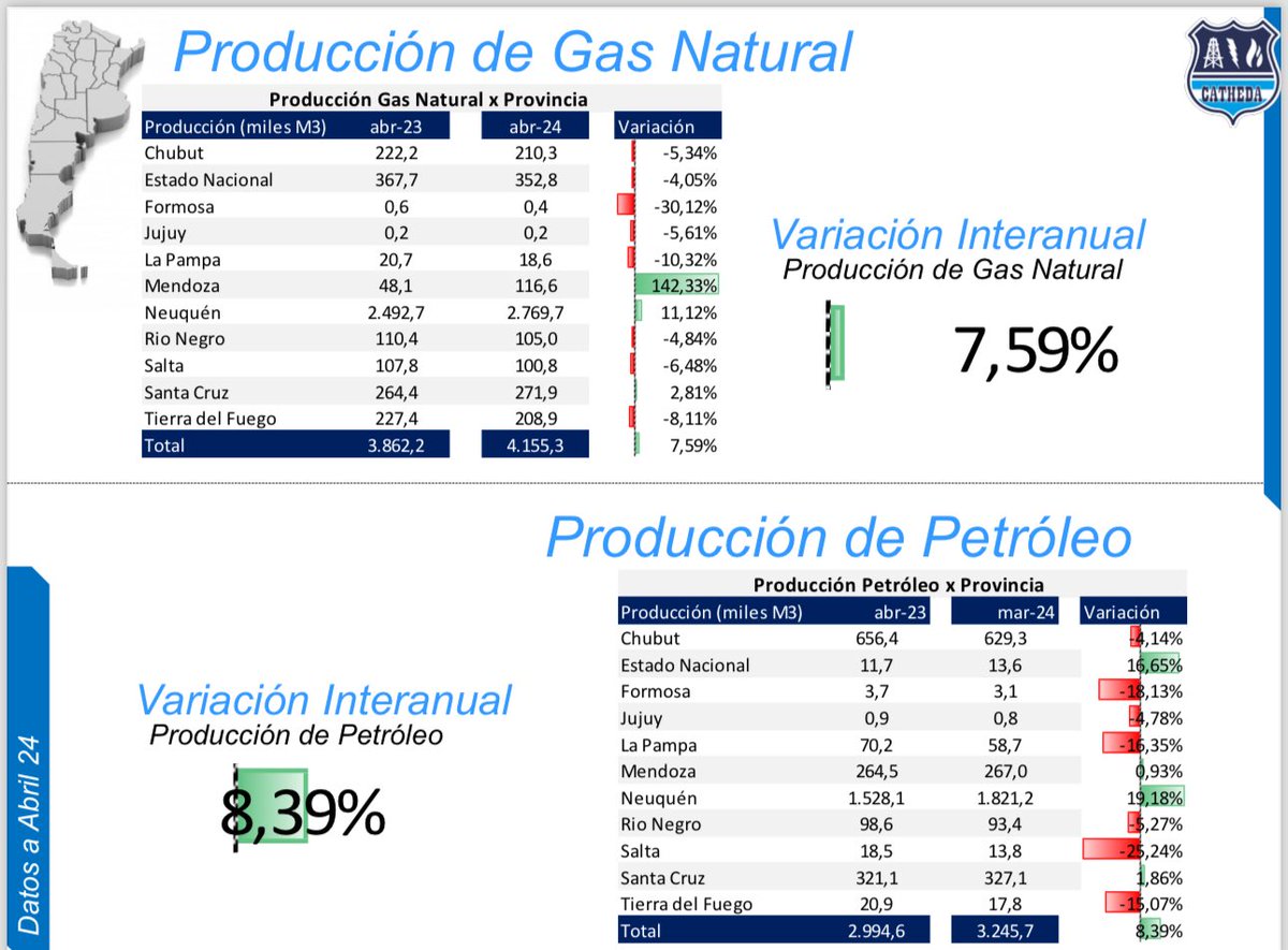 Producción de Petróleo y Gas por provincia. Últimos datos.