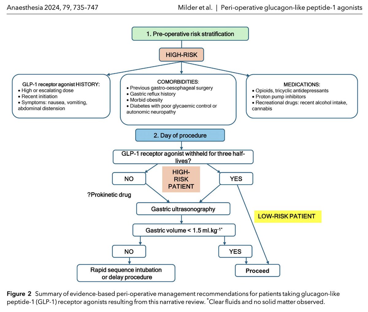 Here is an excellent summary of evidence-based peri-operative management recommendations for patients taking GLP-1 agonists.

🔗…-publications.onlinelibrary.wiley.com/doi/10.1111/an…