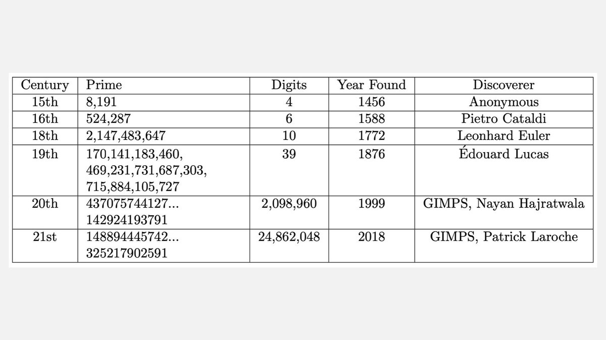 fermatslibrary's tweet image. Largest known prime in each century