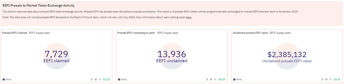 I’ve spent the last month working with the <a href="/EefiFinance/">BLUEGOLD Protocol (B,G)</a> team on Dune dashboard focused on detailed protocol stats: Treasury, Token Mints and Burns, Unclaimed tokens,...

For those who don’t want to read here is the link:
dune.com/fidel_/eefi-st…

Why?
It’s not easy to orient in