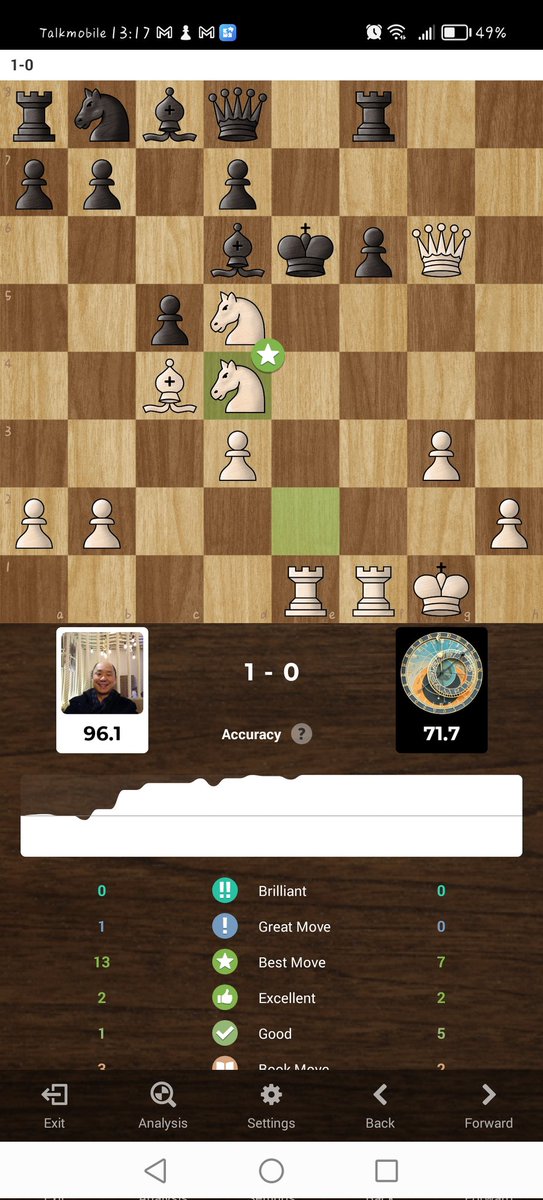 WelshKit's tweet photo. Managed a good win. Opponent blundered a few times which helped #chess https://t.co/GrIz3Xo4Dg