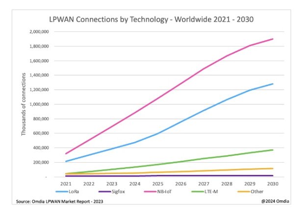 netzpalaver's tweet image. Omdia predicts NB-IoT and LoRaWAN to drive LPWAN connections beyond 3.5 billion by 2030

#LoRaWAN #LPWAN #Omdia #NBIoT #Sigfox #LTE-M