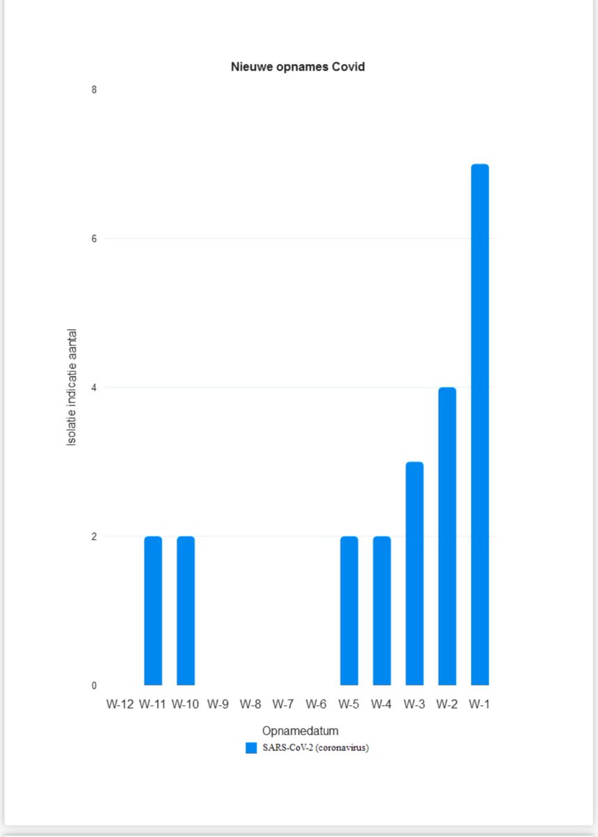 Het aantal coronabesmettingen neemt weer toe volgens rioolwatermetingen en 📈 positieve testen bij #infectieradar <a href="/rivm/">RIVM</a> ⤵️

Ook in <a href="/radboudumc/">Radboudumc</a> een 📈 van het aantal patiënten opgenomen door #Covid ⤵️⤵️

Geef je “verkoudheid” niet door aan iemand met een kwetsbare gezondheid!