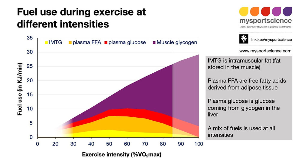 The myth of switching to fat metabolism. Countless times I have heard commentators say “And then you switch to fat metabolism”. But how does fuel use actually work? Is there really a switch to fat metabolism? bit.ly/3whwXRD