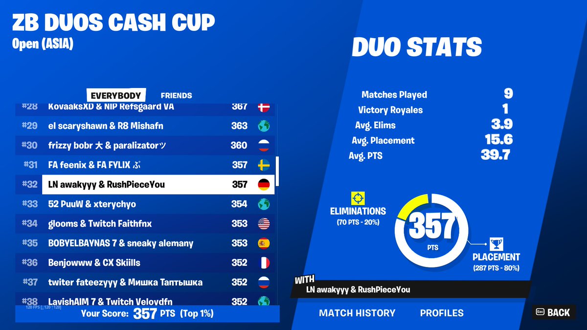 #32 qualified for DUO ZB CASH CUPS FINALS ASIA WITH @RushPieceYou
