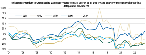 MarcoOlevano's tweet image. #SA #INSURERS #JSE
With exception of Sanlam, most are still trading at big discounts to their Group Equity Value. If we get back to roughly flat/20% premium on most, lots of value to be had in this sector still.