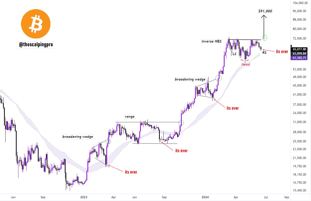 Bitcoin Price Projection