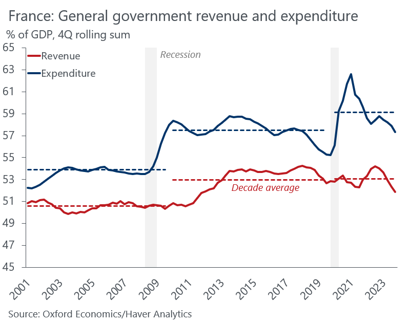 DanielKral1's tweet photo. France will soon be in the EU's Excessive Deficit Procedure again. But both parties leading the polls (combined support of ~65%) ahead of the snap election want higher public spending - already the highest in Europe (almost 60% of GDP) and up each decade. A remarkable disconnect. https://t.co/Oi1G6feBZ9