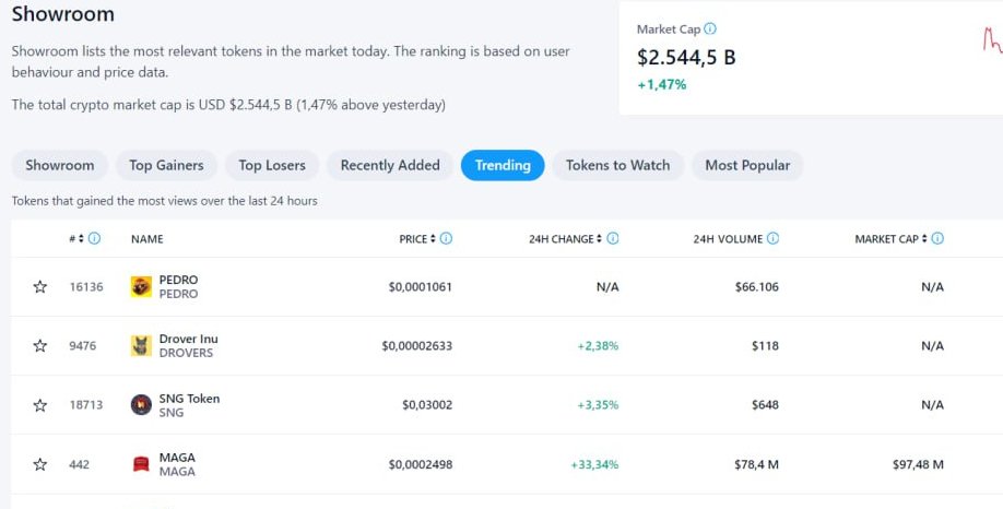 N’ just like that… BOOM!💥
 Pedro’s hit the top spot on Crypto.com 
LEGOOO SUPER FAM! 🤪 $PEDRO

crypto.com/price/showroom…