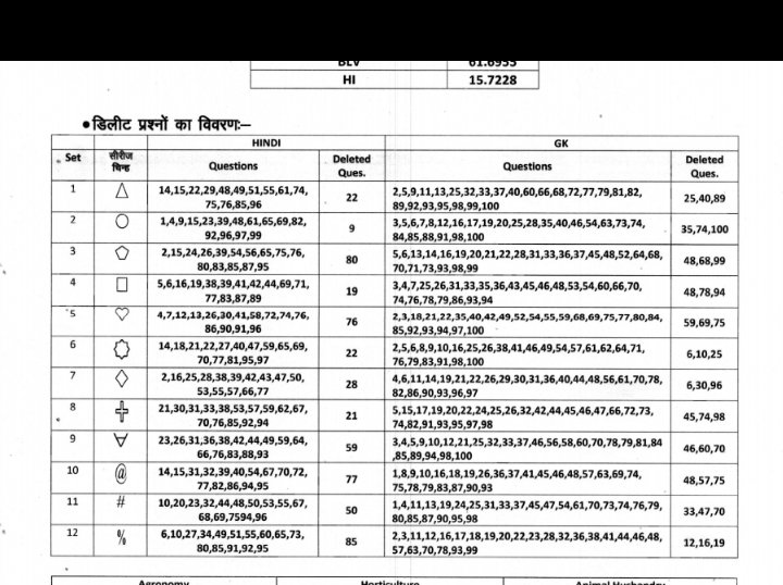 ramjas_bera's tweet photo. @BadhalDr Set 1 में हिंदी के 14 प्रश्न ही कैसे ह बाकी सभी मे 15 प्रश्न ह ,,इसका जरूर रिप्लाई करे
Agri supervisor रिजल्ट https://t.co/ExCg8oyKkZ