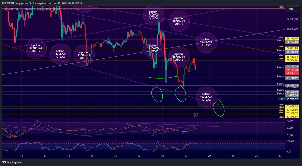 Olé!🙋‍♂️ #BITCOIN #BTC #crypto #trade It's my sandbox game and not investment advice!🙈 As you can see in my screenshots, the #values are also fixed outside of the options. You just have to have the balls to go #long or #short in your demo account.🤷‍♂️ My top YouTuber: