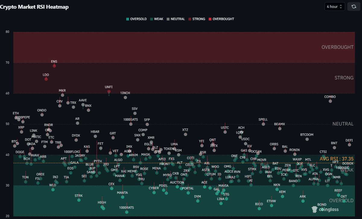 BTC #Crypto Market RSI Heatmap（4H） Most altcoins are currently in a weak .  This is the best time to buy spot and hodl. https://t.co/nM8AMjt8L6