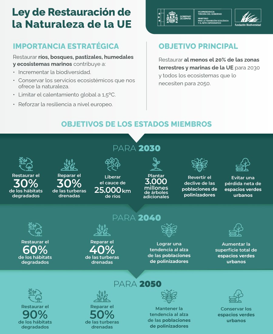 El Parlamento Europeo 🇪🇺 aprueba la Ley de Restauración de la Naturaleza.

Este marco normativo pretende restaurar los ecosistemas terrestres 🌄 y marinos 🌅 degradados para 2050, cruciales para combatir el #CambioClimático y la pérdida de #biodiversidad.