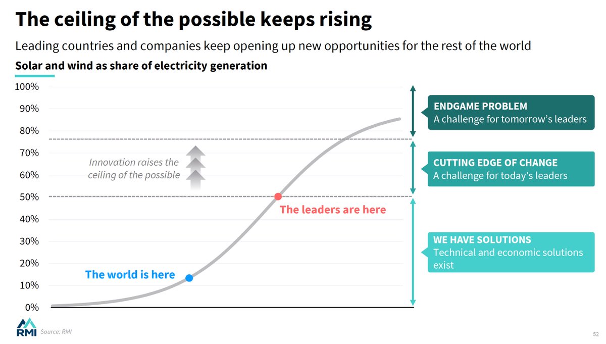 Great deck from <a href="/RockyMtnInst/">RMI</a> on the energy transition.

This chart, in particular, rings true in the context of the GB, ERCOT and CAISO storage markets.

Also, if you’re after costs, sources etc. for various techs it’s a useful guide.

rmi.org/insight/the-cl…