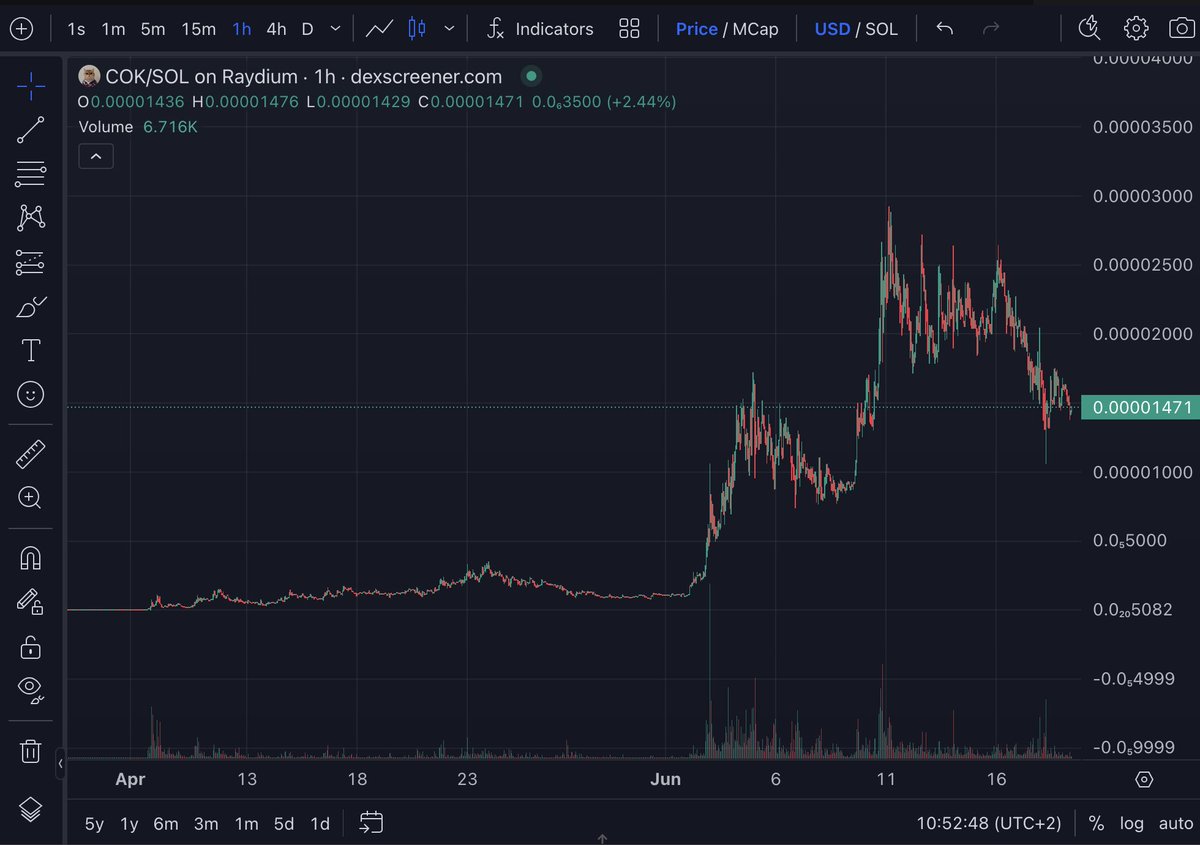 Cat Own Kimono on #SOLANA is clearly stabilizing right now and getting primed for a new move up. It's looking good, added more on this dip. Every memecoin needs a healthy 60-70% retrace. Look at #wifcore 
#cok will do numbers!