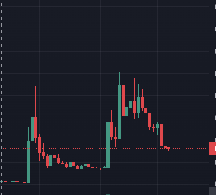 #GME on #solana went down bigtime since the cooling off from #roaringkitty and #gamestop. I guess this meta is over now. Who made some money?