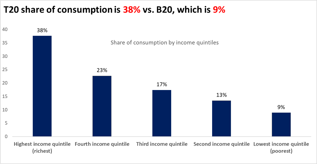 The M’sian consumer in one handy figure👇

Visualize
...ALL the ringgits spent on
...ALL goods &amp; services
...ALL over M’sia

everything from life-saving healthcare services to luxury handbags, watches &amp; jewelry (!)...

What do u think is the richest's share of all these ringgits