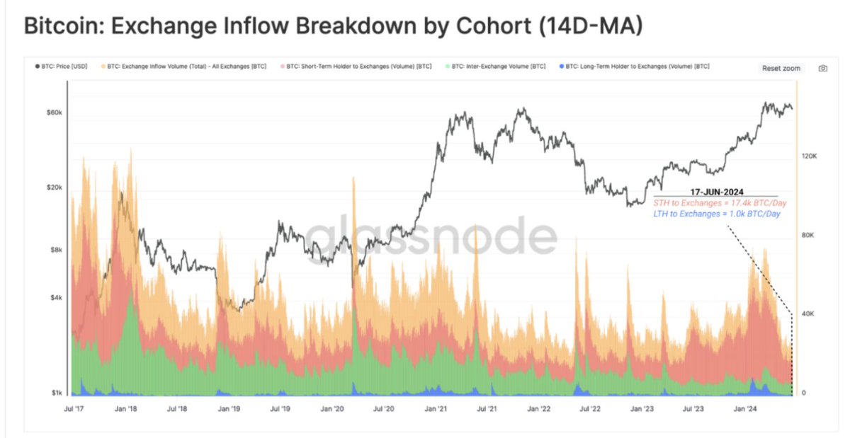 🚨 Lot of Bitcoin is being transferred towards exchanges right now. Could this be a #bearish sign for #bitcoin and #ethereum?