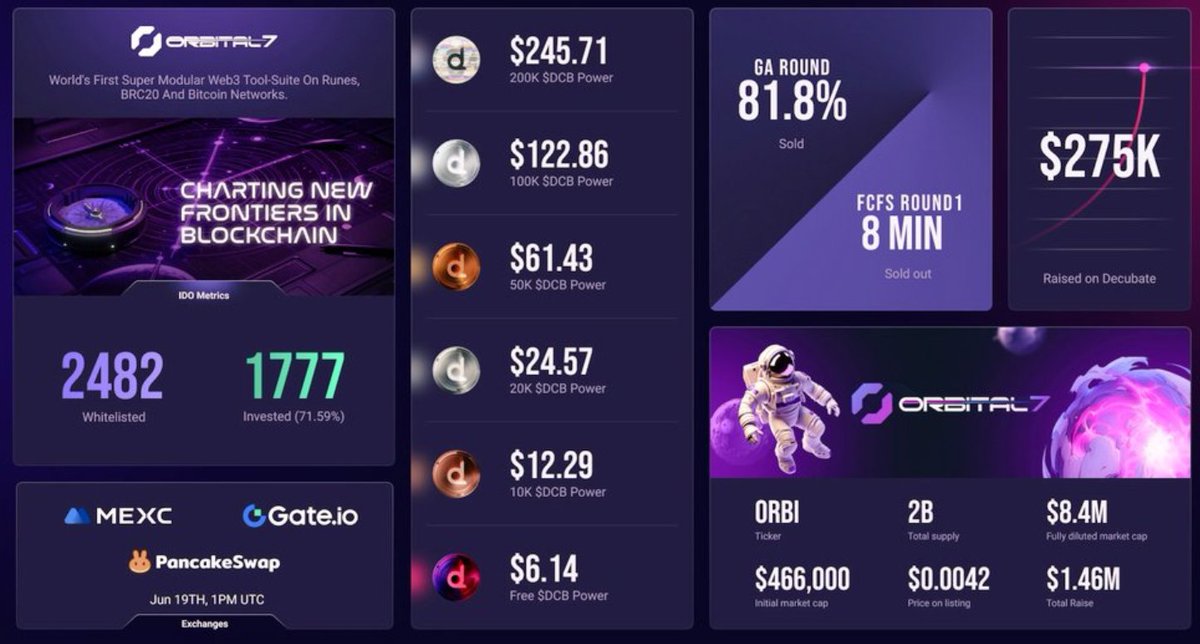Leafdom_eth's tweet photo. 🎇 Fantastic news from #Decubate! The #ORBI IDO was incredibly successful!

Claim your $ORBI tokens here👇
https://t.co/pqgxc2hO87

🔸 55,000 Whitelisted Participants
🔸 FCFS Round Sold Out in 8 Minutes
🔸 Raised $375k at $0.0042 per $ORBI

The #Orbi adventure is just beginning!

#Orbi #VNL2024 #TheAcolyte #crypto #airdrop #presale #Bitcoin #ETH #BNB #SWITCH $GME